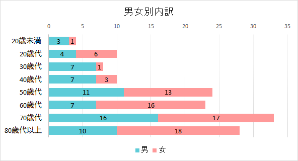 契約者の男女別内訳のグラフ 20歳未満 男3件 女1件、20歳代 男4件 女6件、30歳代 男7件 女1件、40歳代 男7件 女3件、50歳代 男11件 女13件、60歳代 男7件 女16件、70歳代 男16件 女17件、80歳代以上 男10件 女18件