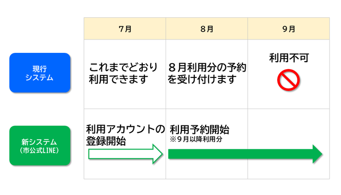 システム移行スケジュールイメージ