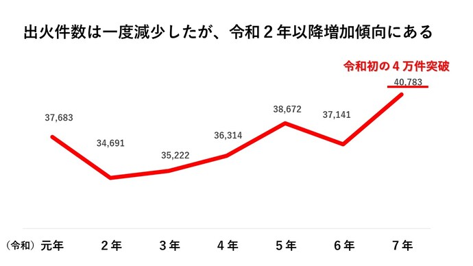 出火件数は一度減少したが、令和2年以降増加傾向にある