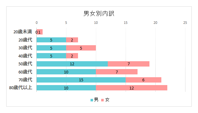 契約者の男女別内訳のグラフ 20歳未満 男0件 女1件、20歳代 男5件 女2件、30歳代 男5件 女5件、40歳代 男5件 女2件、50歳代 男12件 女7件、60歳代 男10件 女7件、70歳代 男15件 女6件、80歳代以上 男10件 女12件