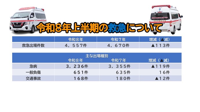 令和8年上半期の救急件数についての表 救急出場件数が4,557件 令和7年の同時期と比較すると113件減少している