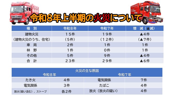 令和8年上半期の火災について(表)令和8年上半期に火災は23件発生しており、令和7年上半期が29件発生したため6件減。火災の原因としてはたき火、電気関係が多い
