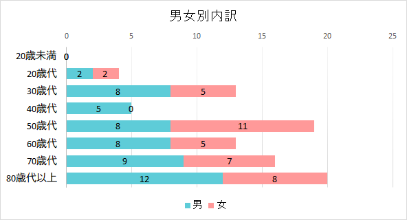 契約者の男女別内訳のグラフ 20歳未満 男0件 女0件、20歳代 男2件 女2件、30歳代 男8件 女5件、40歳代 男5件 女0件、50歳代 男8件 女11件、60歳代 男8件 女5件、70歳代 男9件 女7件、80歳代以上 男12件 女8件