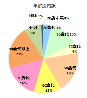 相談者の年齢別内訳 20歳未満 0%、20歳代 4%、30歳代 13%、40歳代 5%、50歳代 19%、60歳代 13%、70歳代 16%、80歳代以上 21%、不明 8%、団体 1%